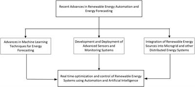 Editorial: Recent advances in renewable energy automation and energy forecasting